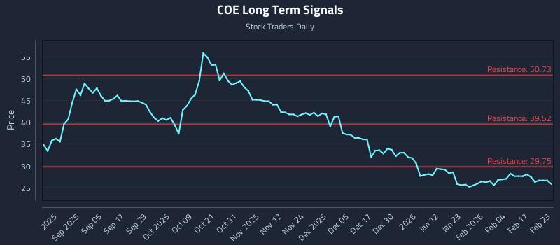 COE Long Term Analysis for February 23 2026