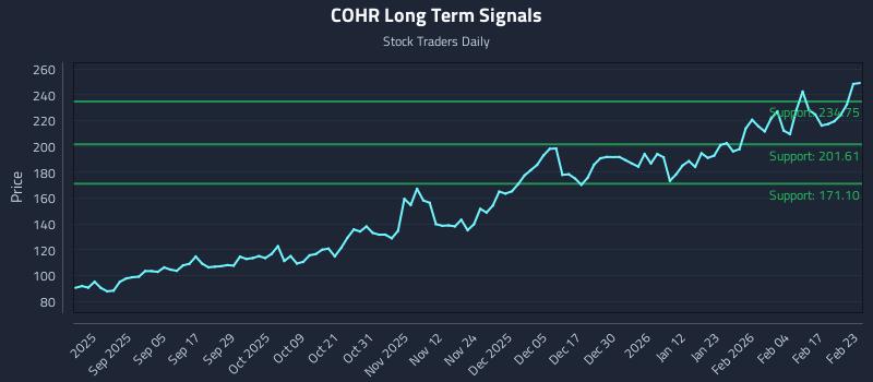 COHR Long Term Analysis for February 23 2026 COHR Long Term Analysis for February 23 2026
