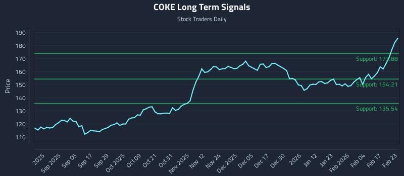 COKE Long Term Analysis for February 23 2026
