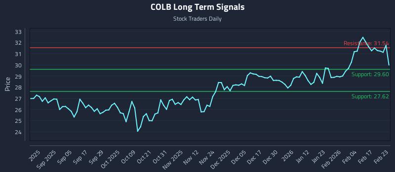 COLB Long Term Analysis for February 23 2026 COLB Long Term Analysis for February 23 2026