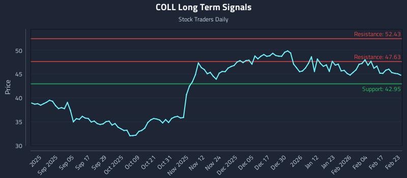 COLL Long Term Analysis for February 23 2026 COLL Long Term Analysis for February 23 2026