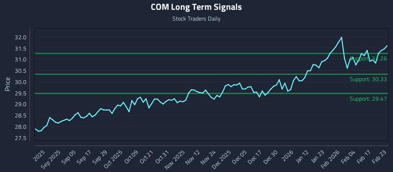 COM Long Term Analysis for February 23 2026 COM Long Term Analysis for February 23 2026
