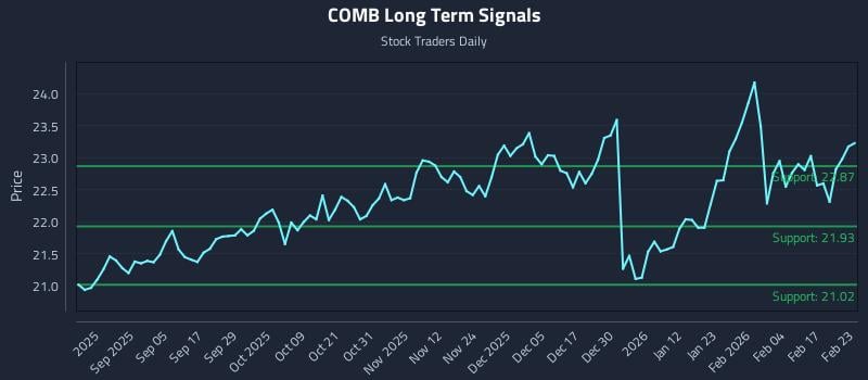 COMB Long Term Analysis for February 23 2026 COMB Long Term Analysis for February 23 2026