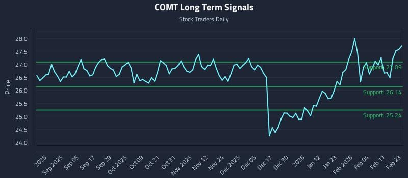 COMT Long Term Analysis for February 23 2026