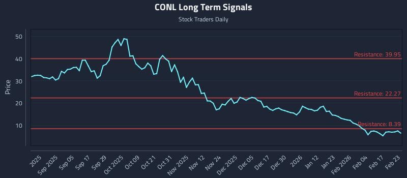 CONL Long Term Analysis for February 23 2026 CONL Long Term Analysis for February 23 2026
