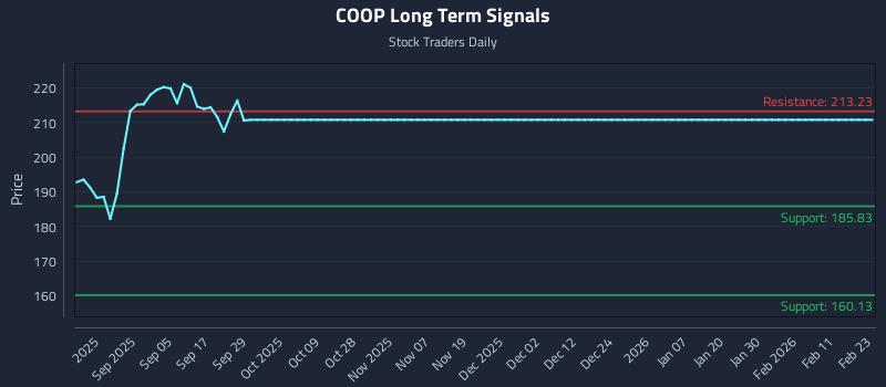COOP Long Term Analysis for February 23 2026