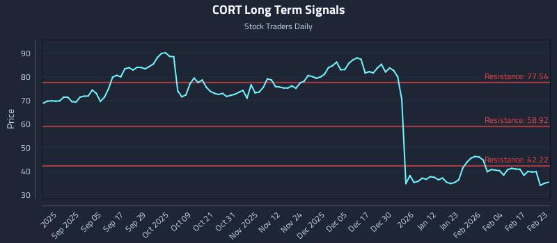CORT Long Term Analysis for February 23 2026
