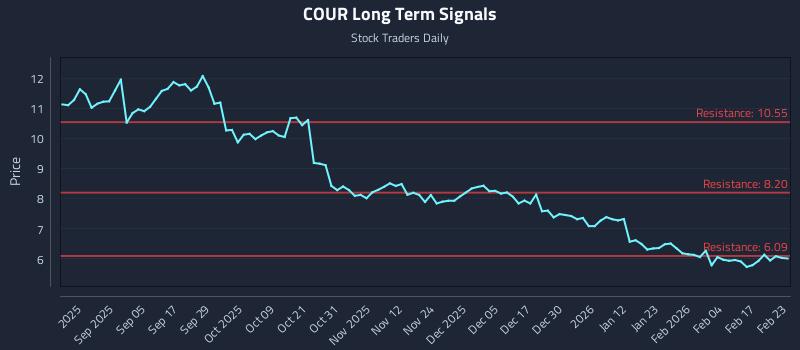 COUR Long Term Analysis for February 23 2026