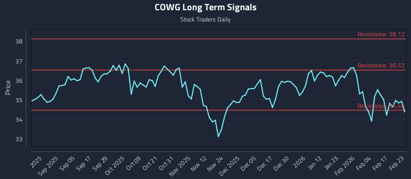 COWG Long Term Analysis for February 23 2026