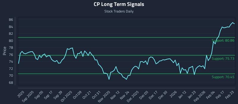 CP Long Term Analysis for February 23 2026 CP Long Term Analysis for February 23 2026