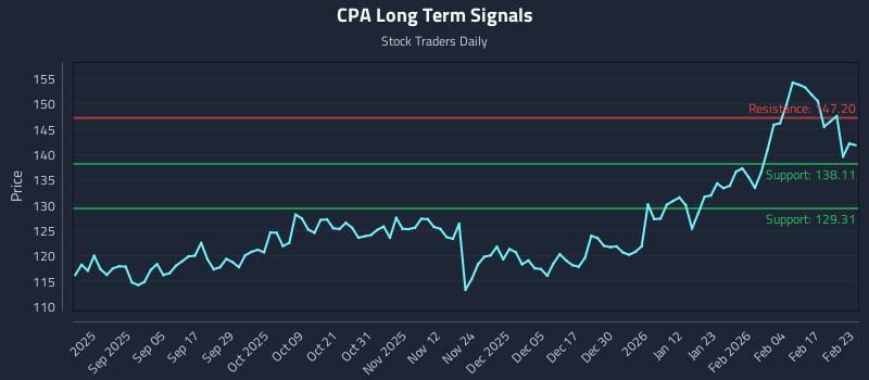CPA Long Term Analysis for February 23 2026 CPA Long Term Analysis for February 23 2026