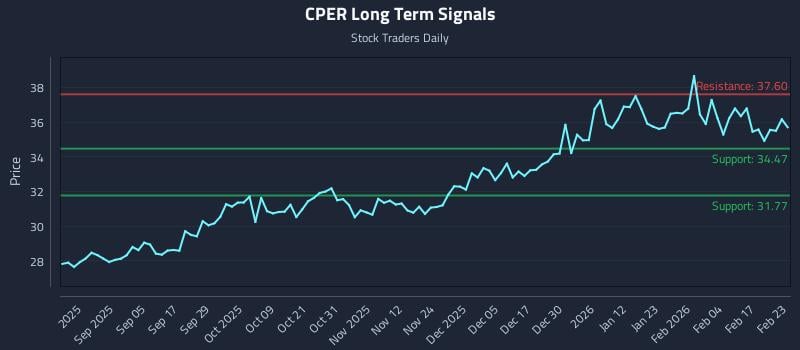 CPER Long Term Analysis for February 23 2026