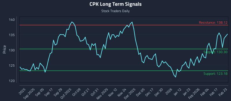 CPK Long Term Analysis for February 23 2026