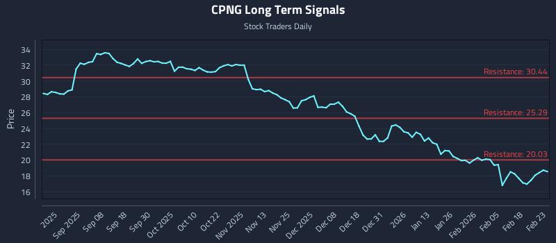 CPNG Long Term Analysis for February 24 2026