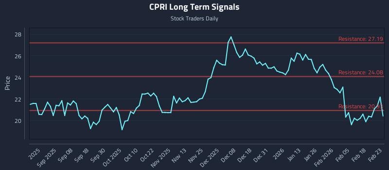 CPRI Long Term Analysis for February 24 2026 CPRI Long Term Analysis for February 24 2026