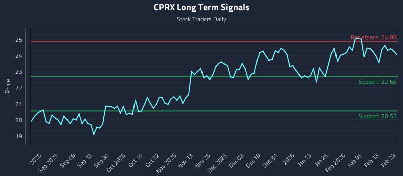 CPRX Long Term Analysis for February 24 2026 CPRX Long Term Analysis for February 24 2026