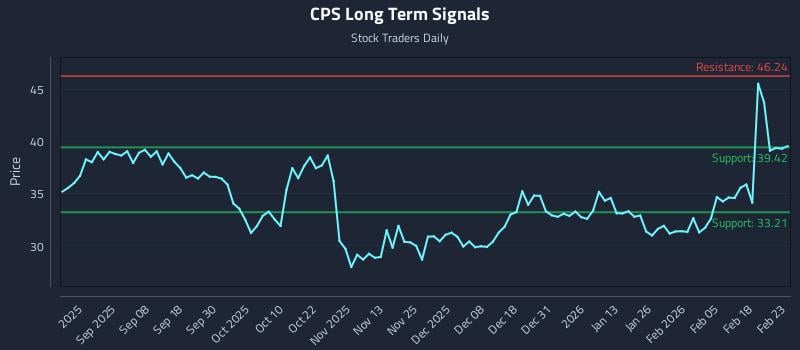 CPS Long Term Analysis for February 24 2026