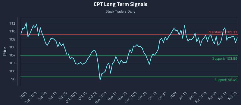 CPT Long Term Analysis for February 24 2026 CPT Long Term Analysis for February 24 2026