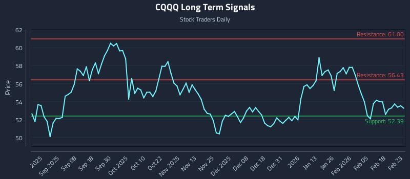 CQQQ Long Term Analysis for February 24 2026 CQQQ Long Term Analysis for February 24 2026