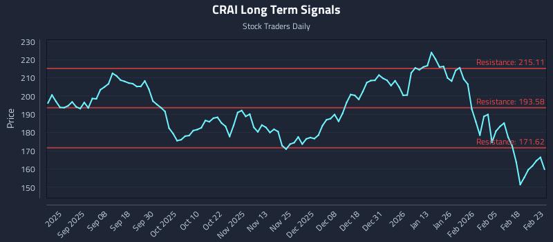 CRAI Long Term Analysis for February 24 2026