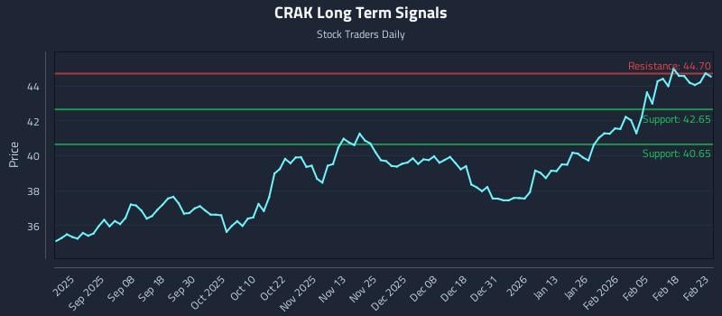CRAK Long Term Analysis for February 24 2026 CRAK Long Term Analysis for February 24 2026