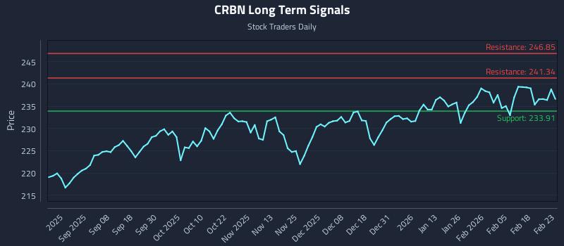 CRBN Long Term Analysis for February 24 2026 CRBN Long Term Analysis for February 24 2026