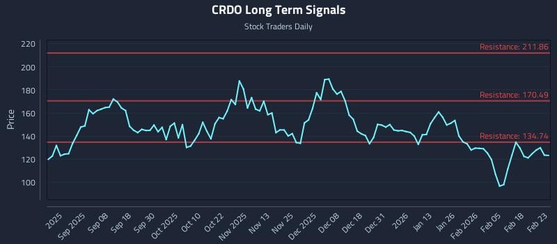 CRDO Long Term Analysis for February 24 2026 CRDO Long Term Analysis for February 24 2026