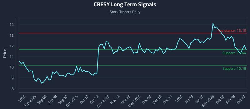 CRESY Long Term Analysis for February 24 2026