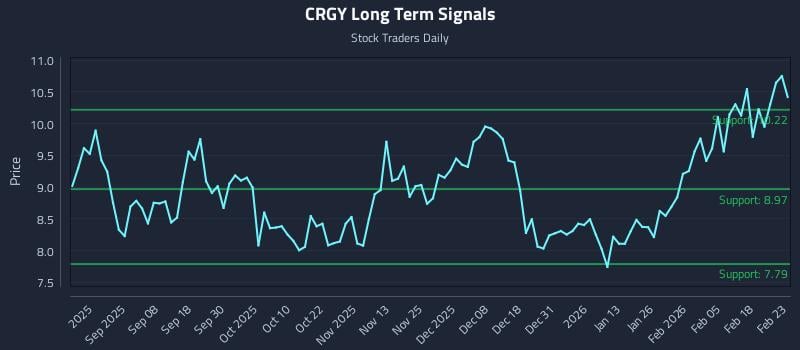 CRGY Long Term Analysis for February 24 2026