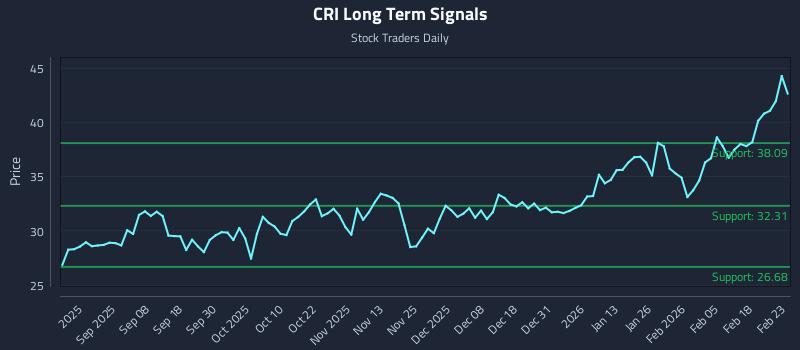 CRI Long Term Analysis for February 24 2026