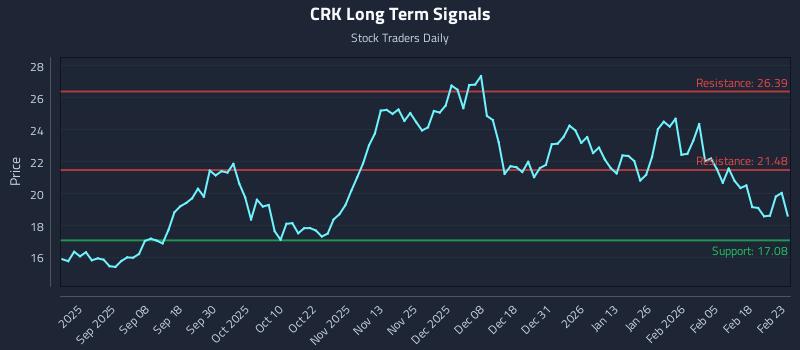 CRK Long Term Analysis for February 24 2026 CRK Long Term Analysis for February 24 2026