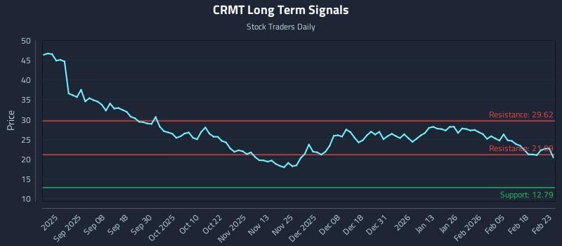 CRMT Long Term Analysis for February 24 2026 CRMT Long Term Analysis for February 24 2026