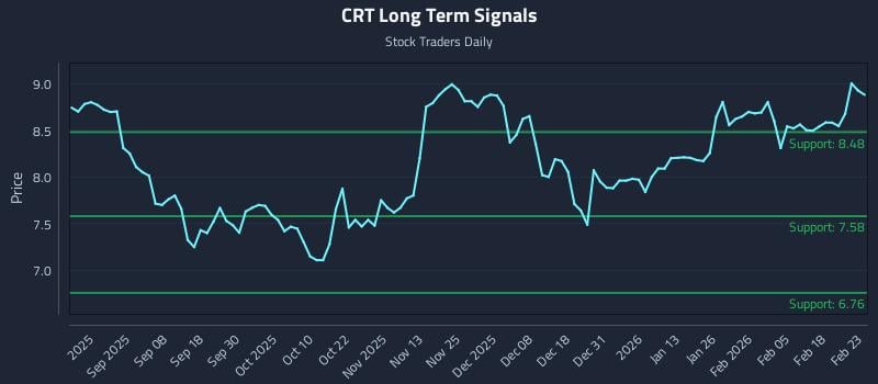 CRT Long Term Analysis for February 24 2026 CRT Long Term Analysis for February 24 2026