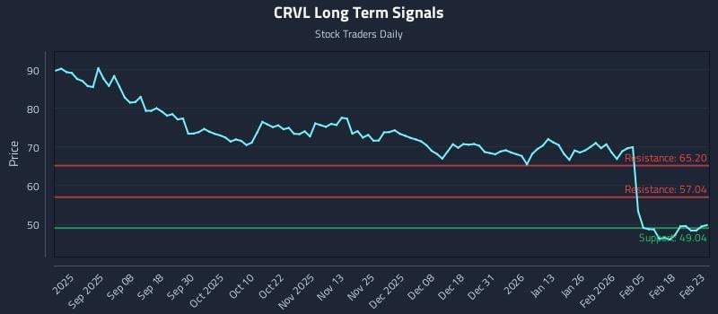 CRVL Long Term Analysis for February 24 2026