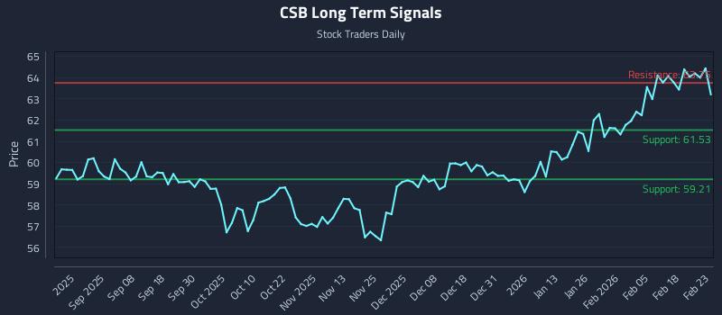 CSB Long Term Analysis for February 24 2026 CSB Long Term Analysis for February 24 2026