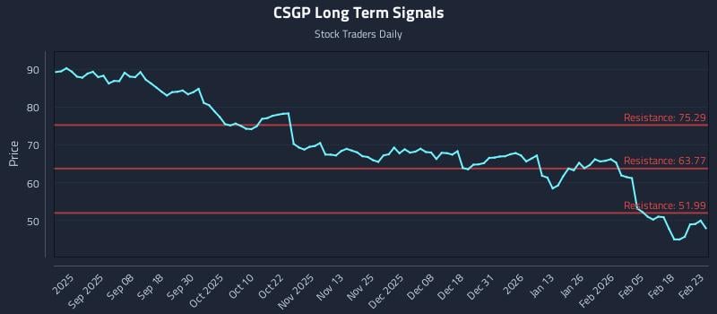 CSGP Long Term Analysis for February 24 2026