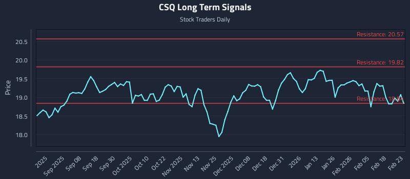 CSQ Long Term Analysis for February 24 2026