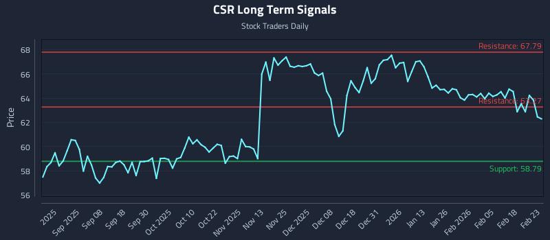 CSR Long Term Analysis for February 24 2026