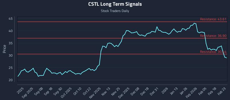 CSTL Long Term Analysis for February 24 2026 CSTL Long Term Analysis for February 24 2026