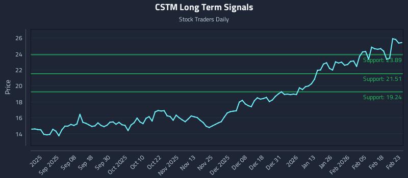 CSTM Long Term Analysis for February 24 2026