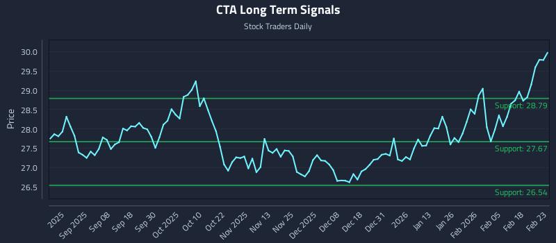CTA Long Term Analysis for February 24 2026