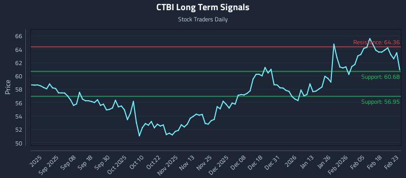CTBI Long Term Analysis for February 24 2026