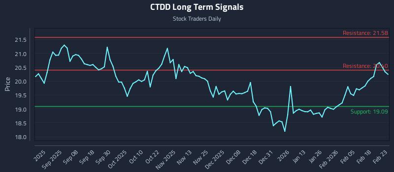 CTDD Long Term Analysis for February 24 2026