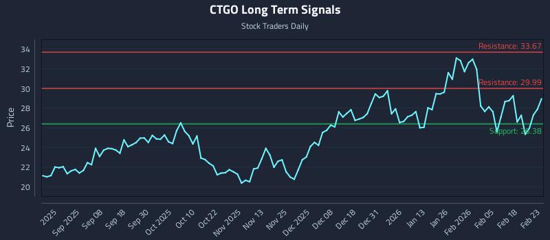 CTGO Long Term Analysis for February 24 2026 CTGO Long Term Analysis for February 24 2026