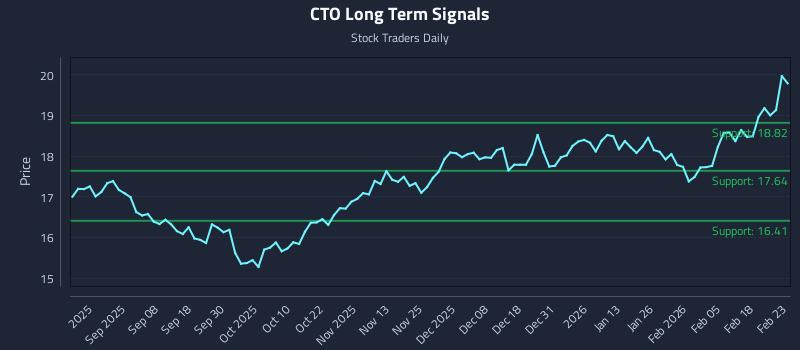 CTO Long Term Analysis for February 24 2026