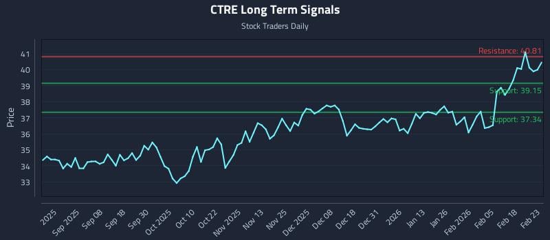 CTRE Long Term Analysis for February 24 2026