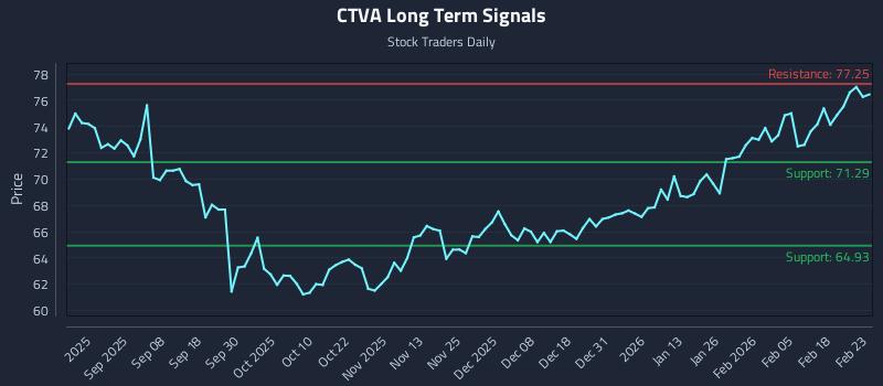 CTVA Long Term Analysis for February 24 2026