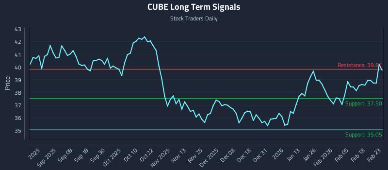 CUBE Long Term Analysis for February 24 2026