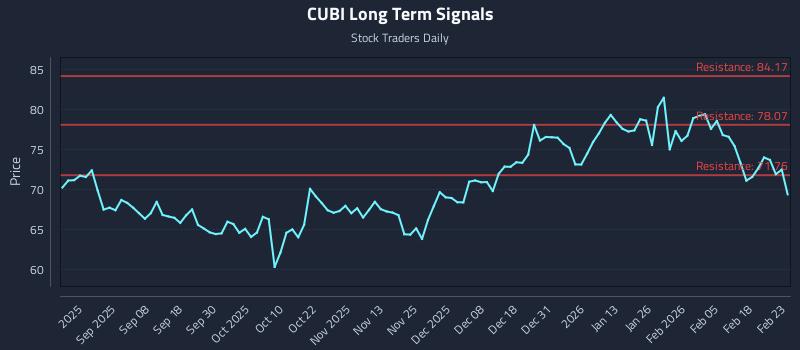 CUBI Long Term Analysis for February 24 2026 CUBI Long Term Analysis for February 24 2026