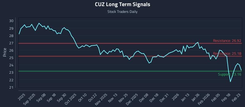CUZ Long Term Analysis for February 24 2026